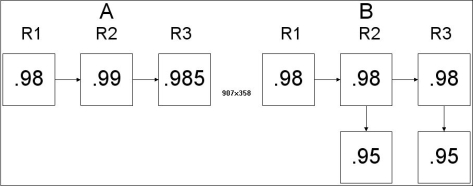 Which product design below has the higher system reliability?   