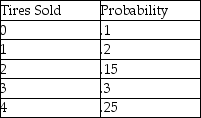 What is the cumulative probability of selling 4 tires?   A) 1 B) .5 C) 10 D) .2 E) .25