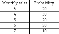 Julie's Diamond Boutique is very concerned with its order policies related to one-carat diamond solitaires.Their current policy is to order 10 diamonds whenever their inventory reaches 6 diamonds (unless there is already an ordered delivery due).Currently there are 8 diamonds on hand.Orders are placed at the end of the month and take one month to arrive .The following distribution of monthly sales has been developed using historical sales.If Julie's Diamond Boutique does not have a diamond on hand,it will result in a lost sale.Use the following random numbers to determine the number of lost sales of one-carat solitaires at the store over 12 months.    Random numbers for sales: 10,24,03,32,23,59,95,34,34,51,08,48