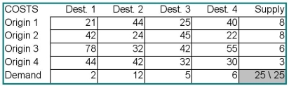 The Shamrock Transportation Company has four terminals: A,B,C,and D.At the start of a particular day,there are 8,8,6,and 3 tractors available at those terminals,respectively.During the previous night,trailers were loaded at plants R,S,T,and U.The number of trailers at each plant is 2,12,5,and 6,respectively.The company dispatcher has determined the distances between each terminal and each plant,as follows.How many tractors should be dispatched from each terminal to each plant in order to minimize the total number of miles traveled?  