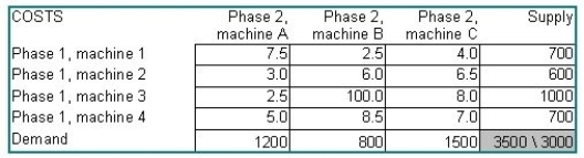 A manufacturer of semiconductor  wafers  has been attempting to convert its operations to practices more in keeping with JIT principles.The firm is now paying much more attention to the transit time between one processing stage and the next.The plant has a somewhat haphazard pattern of machine locations,partly because the machines were purchased and installed at different times,partly from a shortage of floor space,and partly from previous experiments with work cells.The bottom line is this: there are four machines that perform a certain processing phase,and three machines that perform the next phase.All units of a large class of wafers go through these two phases.The table below displays the transit time,in minutes,from each machine of the first phase to each machine of the second.Machine 3 is not really 100 minutes away from machine B;the company has prohibited that combination because of quality problems associated with that specific pairing.Supply and demand quantities are in wafers processed per week.Develop a transit time minimizing solution for this firm.What is the total transit time of this solution? Which machines are fully utilized? Which machines have some capacity unused or requirements unfilled? Was the prohibition on the 3-B combination honored?  