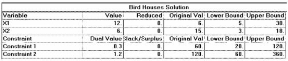 A craftsman builds two kinds of birdhouses,one for wrens (X1),and one for bluebirds (X2).Each wren birdhouse takes four hours of labor and four units of lumber.Each bluebird house requires two hours of labor and twelve units of lumber.The craftsman has available 60 hours of labor and 120 units of lumber.Wren houses profit $6 each and bluebird houses profit $15 each. Use the software output that follows to interpret the problem solution.Include a statement of the solution quantities (how many of which product),a statement of the maximum profit achieved by your product mix,and a statement of  resources unused  and  shadow prices.   