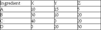 A feedlot is trying to decide on the lowest cost mix that will still provide adequate nutrition for its cattle.Suppose that the numbers in the chart represent the number of grams of ingredient per 100 grams of feed and that the cost of Feed X is $5/100grams,Feed Y is $3/100 grams,and Feed X is $8/100 grams.Each cow will need 50 grams of A per day,20 grams of B,30 grams of C,and 10 grams of D.The feedlot can get no more than 200 grams per day per cow of any of the feed types.Formulate the problem as a linear program.   