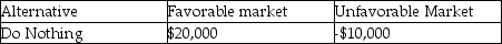 Doing nothing would yield how much profit if favorable market conditions prevail according to the following profit decision table?   A) $5,000 B) $20,000 C) -$10,000 D) $0 E) $10,000