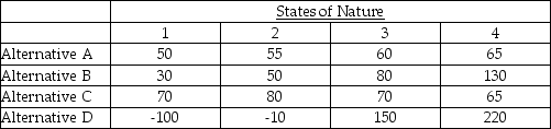 An operations manager's staff has compiled the information below for four manufacturing alternatives (A,B,C,and D)that vary by production technology and the capacity of the machinery.All choices enable the same level of total production and have the same lifetime.The four states of nature represent four levels of consumer acceptance of the firm's products.Values in the table are net present value of future profits in millions of dollars.     a.Assuming a maximax strategy,which alternative would be chosen? b.If maximin were used,which would be chosen? c.If the states of nature were equally likely,which alternative should be chosen?