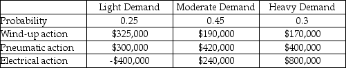 A toy manufacturer has three different mechanisms that can be installed in a doll that it sells.The different mechanisms have three different setup costs (overheads)and variable costs and,therefore,the profit from the dolls is dependent on the volume of sales.The anticipated payoffs are as follows.    a.What is the EMV of each decision alternative? b.Which action should be selected? c.What is the expected value with perfect information? d.What is the expected value of perfect information?