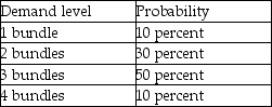 The campus bookstore sells stadium blankets embroidered with the university crest.The blankets must be purchased in bundles of one dozen each.Each blanket in the bundle costs $65,and will sell for $90.Blankets unsold by homecoming will be clearance priced at $20.The bookstore estimates that demand patterns will follow the table below. a.Build the decision table. b.What is the maximum expected monetary value? c.How many bundles should be purchased?   