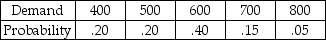 Daily sales of bread by Salvador Monella's Baking Company follow the historical pattern shown in the table below.It costs the bakery 50 cents to produce a loaf of bread,which sells for 95 cents.Any bread unsold at the end of the day is sold to the parish jail for 25 cents per loaf.Construct the decision table of conditional payoffs.How many loaves should Sal bake each day in order to maximize contribution?   