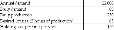 A repetitive manufacturing firm is planning on level material use.The following information has been collected.Currently,the firm operates 250 days per year.    a.What is the setup cost,based on the desired lot size? b.What is the setup time,based on $40 per hour setup labor?