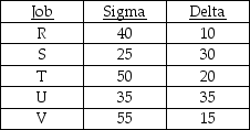 Five jobs are waiting for processing through two work centers.Their processing time (in minutes) at each work center is contained in the table below.Each job requires work center Sigma before work center Delta.According to Johnson's rule,what sequence of jobs will minimize the completion time for all jobs?   A) R-S-T-U-V B) S-V-T-R-U C) S-U-T-V-R D) V-R-U-S-T E) R-V-T-S-U