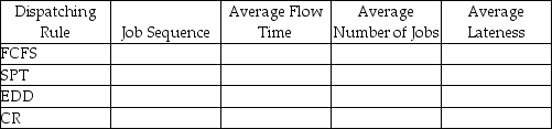 Jack's Refrigeration Repair is under contract to repair,recondition,and/or refurbish commercial and industrial icemakers from restaurants,seafood processors,and similar organizations.Jack currently has five jobs to be scheduled,shown in the order in which they arrived.    (a)Complete the following table.(Show your supporting calculations below). (b)Which dispatching rule has the best score for flow time? (c)Which dispatching rule has the best score for work-in-process (jobs in the system)? (d)Which dispatching rule has the best score for lateness?   