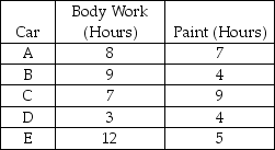 The operations manager of a body and paint shop has five cars to schedule for repair.He would like to minimize the throughput time (makespan)to complete all work on these cars.Each car requires body work prior to painting.The estimates of the times required to do the body and paint work on each are as follows:    (a)Use Johnson's rule to sequence these five jobs for minimum total duration.Show your work in determining the job sequence. (b)The optimal sequence is ________. (c)Chart the progress of the five jobs in this optimal sequence. (d)After how many hours will all jobs be completed?