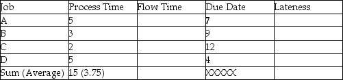 Complete the table;find average lateness,average completion time,and average number of jobs in the system.Assume all durations are in days and that the jobs are processed at the shop in the order that they arrive (A then B then C then D).   