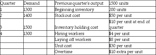 Eagle Fabrication has the following aggregate demand requirements and other data for the upcoming four quarters.    Which of the following production plans is better: Plan A-chase demand by hiring and layoffs;or Plan B-produce at a constant rate of 1200 and obtain the remainder from overtime?