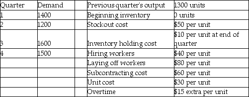 Osprey Fabrication has the following aggregate demand requirements and other data for the upcoming four quarters.    Which of the following production plans is better: Plan A-chase demand by hiring and layoffs;Plan B-pure level strategy,or Plan C-1350 level with the remainder by subcontracting?