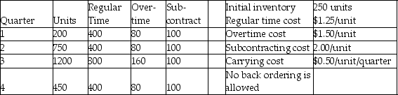 A manufacturer of industrial seafood processing equipment wants you to develop an aggregate plan for the four quarters of the upcoming year using the following data on demand and capacity.    a.Find the optimal plan using the transportation method. b.What is the cost of the plan? c.Does any regular time capacity go unused? How much in what periods? d.What capacity went unused in this solution? (List in detail. )