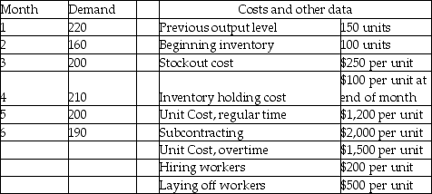 Washington Laundry Products,Inc. ,makes commercial and industrial laundry machines (the kinds hotels use),and has these aggregate demand requirements for the next six months.The firm has regular capacity for 200 units,and overtime capacity for 40 more.Currently,subcontracting can supply up to 100 units per month,but the subcontracting firm may soon be unavailable.    Which is cheaper: to produce level,incurring back orders and inventory charges;or to produce a base quantity of 120,using first,overtime,then subcontracting,to meet demand?