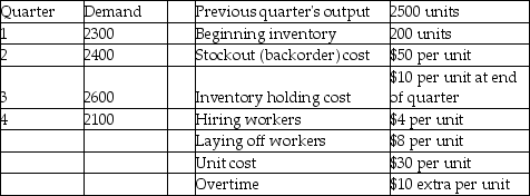 Osprey Machine Works has the following demand requirements and other data for the upcoming four quarters.    What is the total cost of pursuing a level aggregate plan over the coming year?