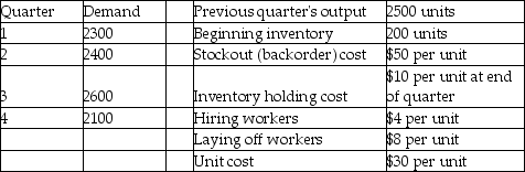 Golden Eagle Machine Works has the following demand requirements and other data for the upcoming four quarters.    What is the total cost of pursuing a chase aggregate plan over the coming year?