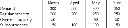 Houma Containers,Inc. ,makes industrial fiberglass tanks that are used on offshore oil platforms.Demand for the next four months and capacities of the plant are shown in the table below.Unit cost on regular time is $400.Overtime cost is 150% of regular time cost.Subcontracting is available in substantial quantity but at a very high cost,$1100 per unit.Holding costs are $200 per tank per month;back orders cost the firm $1000 per unit per month.Houma's management believes that the transportation algorithm can be used to optimize this scheduling problem.The firm has no beginning inventory and anticipates no ending inventory.    Answer the following questions based on the data table and solution table shown below.   a.How many units will be produced on regular time in June? b.How many units will be produced by subcontracting over the four-month period? c.What will be the inventory at the end of April? d.What will be total production from all sources in April? e.What will be the total cost of the optimum solution? f.Does the firm utilize the expensive options of subcontracting and back ordering? When;why?