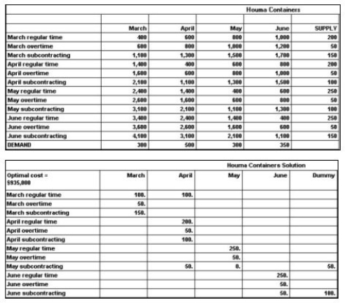 Houma Containers,Inc. ,makes industrial fiberglass tanks that are used on offshore oil platforms.Demand for the next four months and capacities of the plant are shown in the table below.Unit cost on regular time is $400.Overtime cost is 150% of regular time cost.Subcontracting is available in substantial quantity but at a very high cost,$1100 per unit.Holding costs are $200 per tank per month;back orders cost the firm $1000 per unit per month.Houma's management believes that the transportation algorithm can be used to optimize this scheduling problem.The firm has no beginning inventory and anticipates no ending inventory.    Answer the following questions based on the data table and solution table shown below.   a.How many units will be produced on regular time in June? b.How many units will be produced by subcontracting over the four-month period? c.What will be the inventory at the end of April? d.What will be total production from all sources in April? e.What will be the total cost of the optimum solution? f.Does the firm utilize the expensive options of subcontracting and back ordering? When;why?