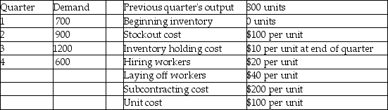 Fred's Fabrication has the following aggregate demand requirements and other data for the upcoming four quarters.    Which of the following production plans is better: Plan A-chase demand by hiring and layoffs;Plan B-pure level strategy,or Plan C-700 level with the remainder by subcontracting?