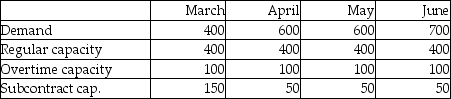Byron's Manufacturing makes tables.Demand for the next four months and capacities of the plant are shown in the table below.Unit cost on regular time is $40.Overtime cost is 150% of regular time cost.Subcontracting is available in substantial quantity at $75 per unit.Holding costs are $5 per table per month;back orders cost the firm $10 per unit per month.Byron's management believes that the transportation algorithm can be used to optimize this scheduling problem.The firm has 50 units of beginning inventory and anticipates no ending inventory.    Answer the following questions based on the data table and solution table shown below.   a.How many units will be produced on regular time in June? b.How many units will be produced by subcontracting over the four-month period? c.What will be the inventory at the end of April? d.What will be total production from all sources in April? e.What will be the total cost of the optimum solution? f.Does the firm utilize the expensive options of subcontracting and back ordering? When;why?