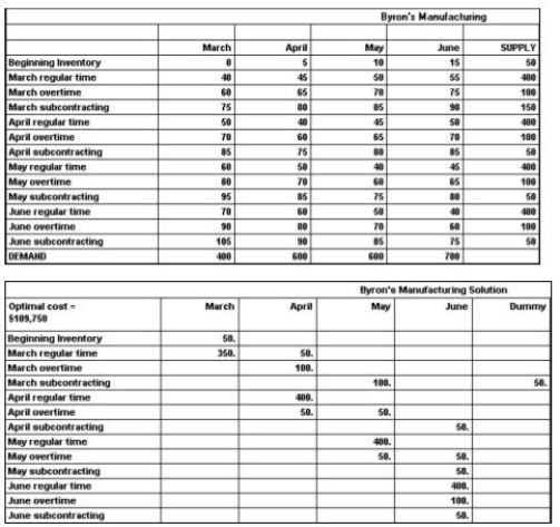 Byron's Manufacturing makes tables.Demand for the next four months and capacities of the plant are shown in the table below.Unit cost on regular time is $40.Overtime cost is 150% of regular time cost.Subcontracting is available in substantial quantity at $75 per unit.Holding costs are $5 per table per month;back orders cost the firm $10 per unit per month.Byron's management believes that the transportation algorithm can be used to optimize this scheduling problem.The firm has 50 units of beginning inventory and anticipates no ending inventory.    Answer the following questions based on the data table and solution table shown below.   a.How many units will be produced on regular time in June? b.How many units will be produced by subcontracting over the four-month period? c.What will be the inventory at the end of April? d.What will be total production from all sources in April? e.What will be the total cost of the optimum solution? f.Does the firm utilize the expensive options of subcontracting and back ordering? When;why?
