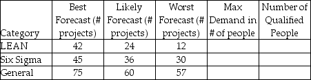 A large consulting firm is deciding on if its workforce should be expanded,maintained,or decreased.Suppose that demand is given in week-long projects,and that a consultant can work on 3 projects each month (1 week off for personal leave and/or other duties such as conferences,etc).Currently there are 25 consultants.Ten consultants are trained for LEAN and 15 for Six Sigma,with 5 of those consultants being overlaps (the consultant is trained for BOTH LEAN and Six Sigma).Assume that all consultants can do the general work.Complete the table (the forecast period is an upcoming month)and prepare a recommendation.   