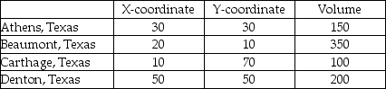 East Texas Seasonings is preparing to build one processing center to serve its four sources of seasonings.The four source locations are at coordinates shown below.Also,the volume from each source is provided.What is the center of gravity?   A) X = 28.125;Y = 31.25 B) X = 22000;Y = 24000 C) X = 27.5;Y = 40 D) center of gravity = 28 E) X = 25;Y = 40