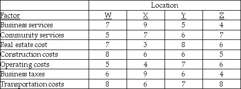 A manager has received an analysis of several cities being considered for a new order fulfillment center (warehouse)for Shop at Home Network.The scores (scale is 10 points = best)are contained in the table below. a.If the manager weights the factors equally,how would the locations be ranked? b.If transportation costs and operating costs are given weights that are double the weights of the others,should the locations be ranked differently?   