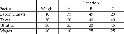 A manufacturing firm is considering three potential locations for a new parts manufacturing facility.A consulting firm has assessed three sites based on the four factors supplied by management as critical to the location's success.Given the management-supplied factor weights and the consultant team scores,which location should be selected? Scores are based on 50 = best.   