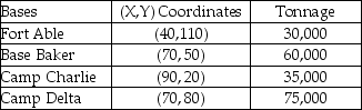 A contractor for the military is looking for a new location for a supply depot.The depot will supply four bases whose tonnage (demand)and map coordinates are shown below.If management wants the depot to have a central location,what should be its map coordinates?   