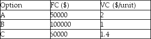 A manufacturing company is considering three expansion options.The first is to do nothing (Option A).The next is to leave the current plant open and also open a new larger plant (Option B).Finally they could close the existing plant and open the new,larger one (Option C).Given the variable costs (VC)and fixed costs (FC)from the table below,calculate the range for which each option minimizes cost.   