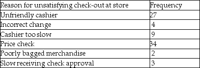 Perform a Pareto analysis on the following information:   