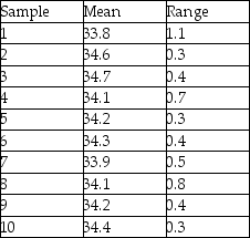 Cartons of Plaster of Paris are supposed to weigh exactly 32 oz.Inspectors want to develop process control charts.They take ten samples of six boxes each and weigh them.Based on the following data,compute the lower and upper control limits and determine whether the process is in control.  <div style=padding-top: 35px> 