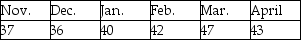 What is the forecast for May based on a weighted moving average applied to the following past demand data and using the weights: 4,3,2 (largest weight is for most recent data)?   