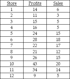 Arnold Tofu owns and operates a chain of 12 vegetable protein  hamburger  restaurants in northern Louisiana.Sales figures and profits for the stores are provided in the table below.Sales are given in millions of dollars;profits are in hundreds of thousands of dollars.Calculate a regression line for the data.What is your forecast of profit for a store with sales of $24 million? $30 million?   