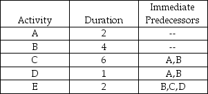 The critical path for the network activities shown below is ________ with duration ________.   A) A-D-E;5 B) B-E;6 C) B-D-E;7 D) A-C-E;10 E) B-C-E;12