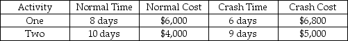 Two critical path activities are candidates for crashing on a CPM network.Activity details are in the table below.To cut one day from the project's duration,activity ________ should be crashed first,adding ________ to project cost.   A) One;$400 B) One;$6,800 C) Two;$1,000 D) Two;$5,000 E) One or Two should be crashed;$1,400