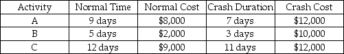 Three critical path activities are candidates for crashing on a CPM network.Activity details are in the table below.    a.What is the crash cost per unit time for activity A? b.What is the crash cost per unit time for activity B? c.Which activity should be crashed first to cut one day from the project's duration;how much is added to project cost? d.Which activity should be the next activity crashed to cut a second day from the project's duration;how much is added to project cost? e.Assuming no other paths become critical,how much can this project be shortened at what total added cost?