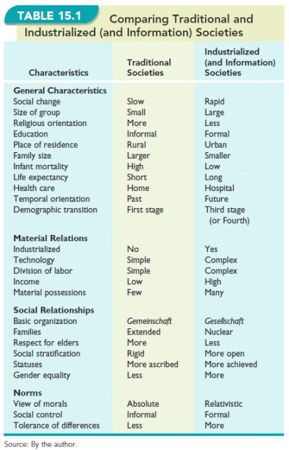   -Table 15.1, Comparing Traditional and Industrialized (and Information)Societies,  displays characteristics of the two societies. Which society offers the greatest advantage for its members? Support your answer.