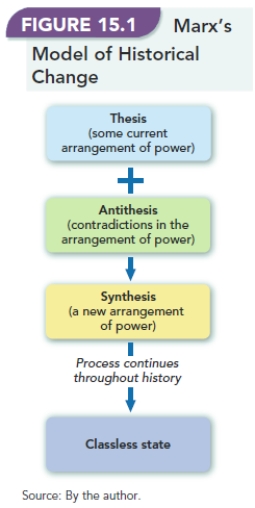   -Why is Figure 15.1, Marx's Model of Historical Change,  analogous to a  dog chasing his tail? 