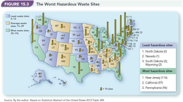   -There is a plan by the government to consolidate the most dangerous hazardous waste dumps to a sparsely populated western state and to transfer the most dangerous waste to this site for storage. After examining Figure 15.3, The Worst Hazardous Waste Sites,  develop a set of reasons why this plan has merit. On the other hand,develop a set of reasons why the plan is ill conceived.