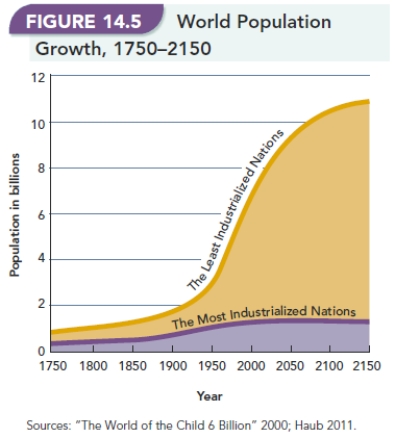   -Figure 14.5, World Population Growth,1750-2150  shows the Least Industrialized Nations are in Stage ________ of the demographic transition model and the Most Industrialized Nations are in Stage ________. A) one; two B) two; three C) three; four D) one; four