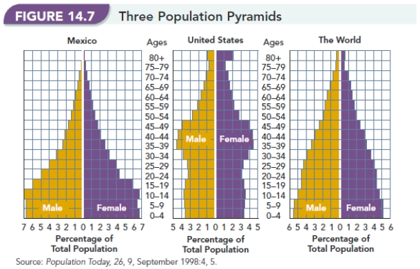   -Examine Figure 14.7, Three Population Pyramids.  Which of the three shapes characterizes the most stable population size? Why?