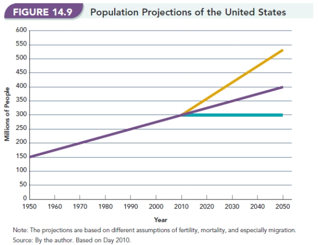   -Figure 14.9, Population Projections of the United States,  shows three different estimates of growth up to the year 2100. Why are the three projections so different in their predictions?