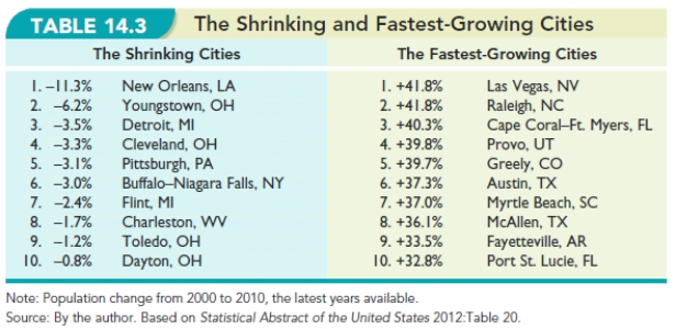   -After examining Table 14.3, The Shrinking and Fastest-Growing Cities,  what conclusions can you draw based on the data provided in the table?