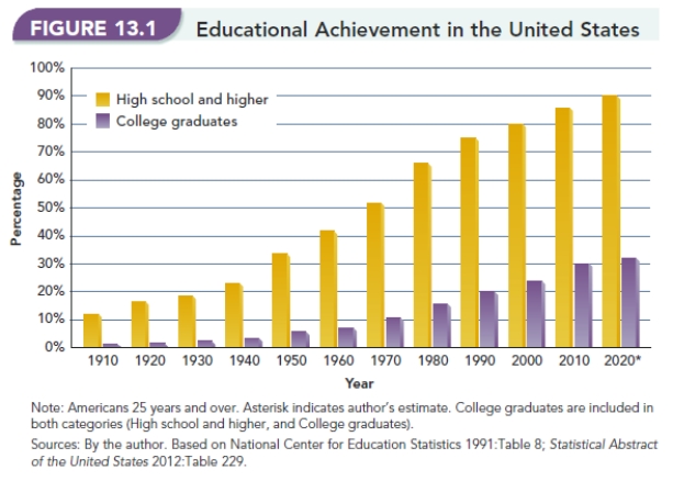   -Figure 13.1, Educational Achievement in the United States,  shows a steady climb in the percentage of high school and college graduates since 1910. What are the reasons for this increase in these successful completion rates?