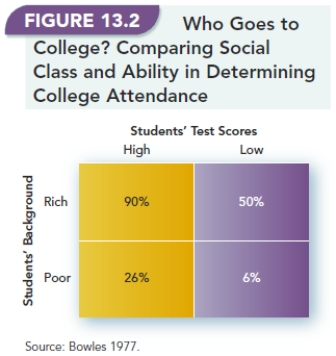   -Figure 13.2  Who Goes to College? Comparing Social Class and Ability in Determining College Attendance,  shows only 90 percent of students scoring high on standard tests among those who are rich attend college. What do you suppose happened to the other 10 percent?